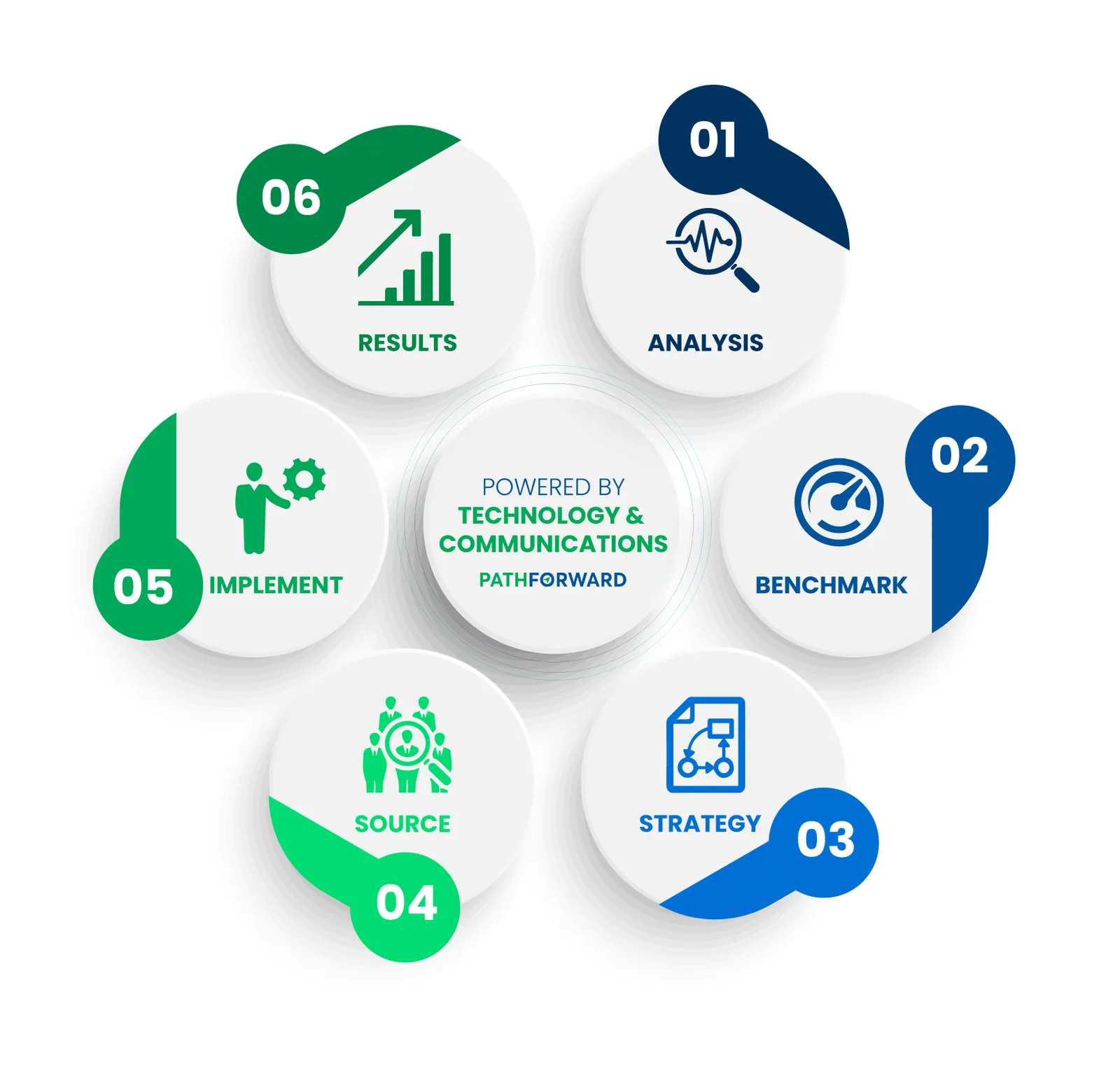 The PathForward Process