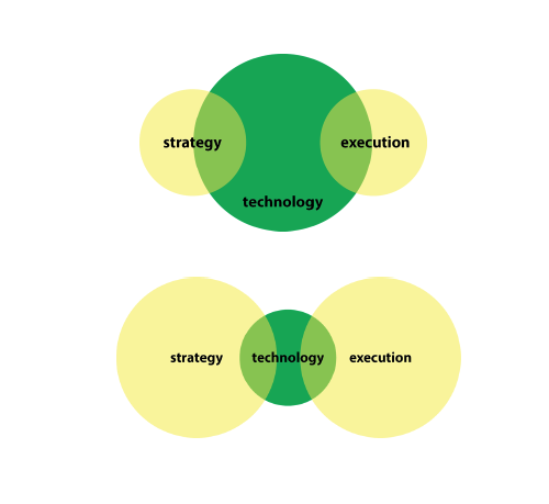 PathForward Strategy Technology and Execution