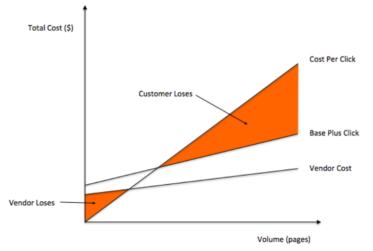 cost per click chart